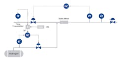 Figure 3: Adding hydrogen to natural gas at a fixed ratio depends on accurate measurement of flow and pressure for both lines, with the final ratio verified by an analyzer. Figure 3: Adding hydrogen to natural gas at a fixed ratio depends on accurate measurement of flow and pressure for both lines, with the final ratio verified by an analyzer.