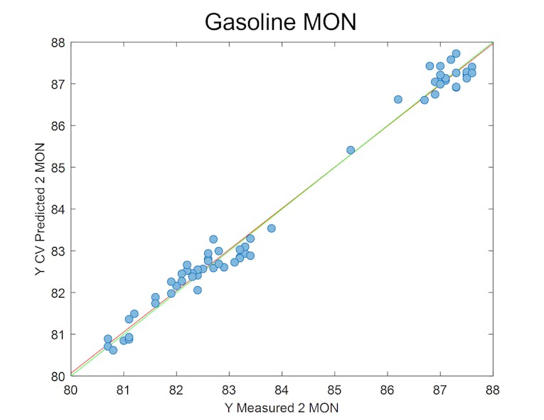 MarqMetrix Gasoline MON Model