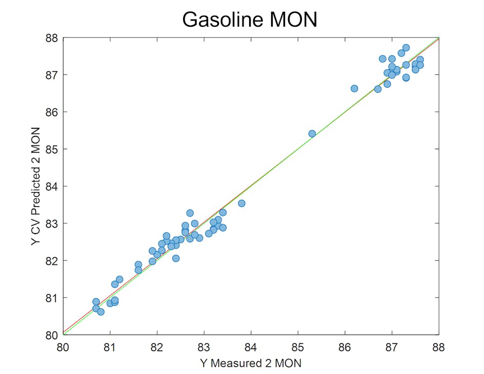 MarqMetrix Gasoline MON Model