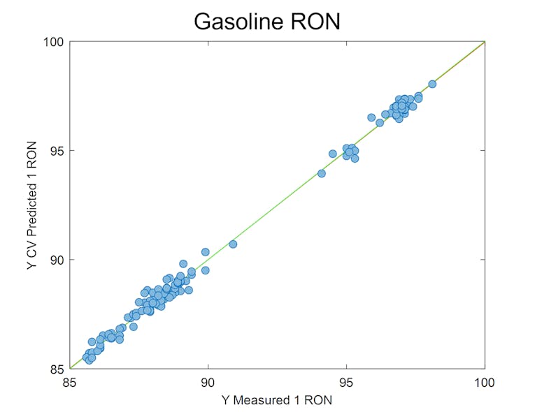 MarqMetrix Gasoline RON Model