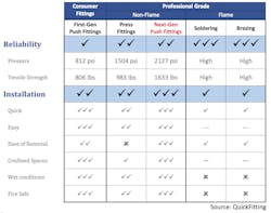 Quick Fitting comparison chart Quick Fitting comparison chart