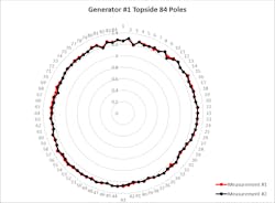 Figure 5: Measurement data easily and quickly reported for operator analysis. Figure 5: Measurement data easily and quickly reported for operator analysis.