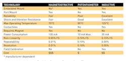 Position sensor technology comparison chart Position sensor technology comparison chart