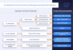 Hydrogen Challenges Solutions Hydrogen Challenges Solutions