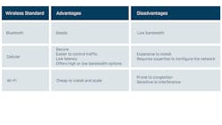 Figure 1. Wireless standard high-level advantages and disadvantages. Figure 1. Wireless standard high-level advantages and disadvantages.