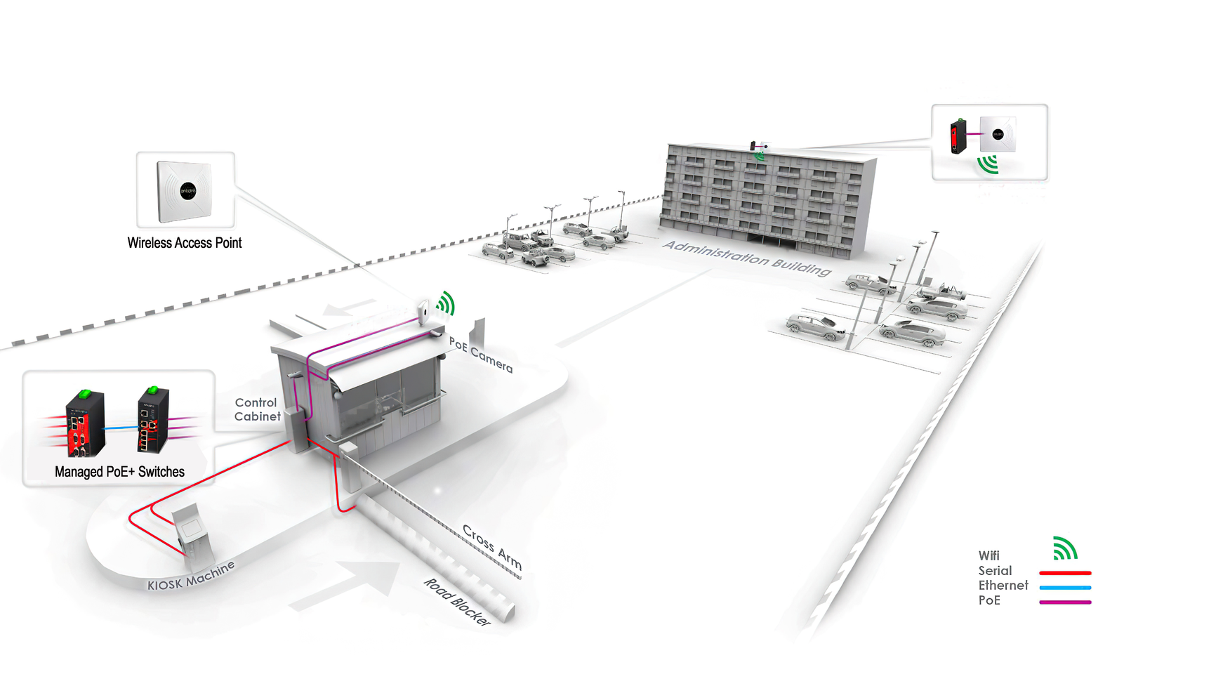In order to improve surveillance at the security gate, PoE cameras, road blockers, and badge readers need to be added and connected to the network. Serial, fiber-optics, Ethernet, and wireless are all different types of communication mediums that can be used to transport data from end security equipment to the network.