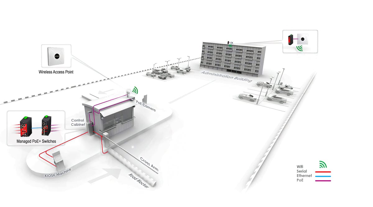 In order to improve surveillance at the security gate, PoE cameras, road blockers, and badge readers need to be added and connected to the network. Serial, fiber-optics, Ethernet, and wireless are all different types of communication mediums that can be used to transport data from end security equipment to the network.