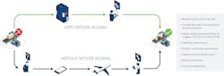 Figure 3. Benefits of remote access. Figure 3. Benefits of remote access.