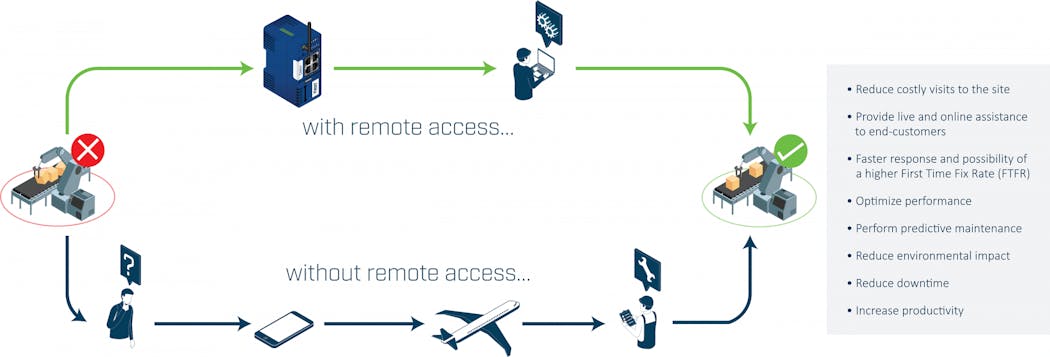 Figure 3. Benefits of remote access.