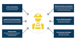 Figure 2. Overview of safety challenges for mobile robot manufacturers. Figure 2. Overview of safety challenges for mobile robot manufacturers.