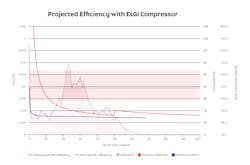 Projected efficiency Projected efficiency