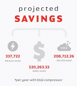 Projected savings Projected savings