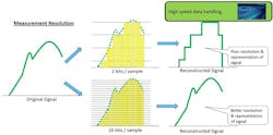 Fig. 2: High-resolution data is key to accurate reconstruction and interpretation of the physical signals. In this illustration, we see a representation of low and high sampling rates and the effect they have on capturing a feature. Fig. 2: High-resolution data is key to accurate reconstruction and interpretation of the physical signals. In this illustration, we see a representation of low and high sampling rates and the effect they have on capturing a feature.