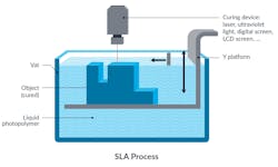 SLA Process SLA Process