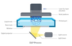 DLP Process DLP Process