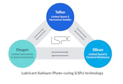 Lubricant Sublayer Photo-curing (LSPc) technology Lubricant Sublayer Photo-curing (LSPc) technology