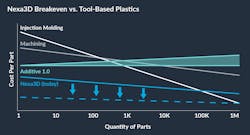 LSPc breaks the traditional Additive volume curve thanks to its unparalleled speed. Not only are single-part print times (and costs) dramatically reduced, but also full build volume prints decrease per-part cost—resulting in rare scaling efficiency gains for additive. LSPc breaks the traditional Additive volume curve thanks to its unparalleled speed. Not only are single-part print times (and costs) dramatically reduced, but also full build volume prints decrease per-part cost—resulting in rare scaling efficiency gains for additive.