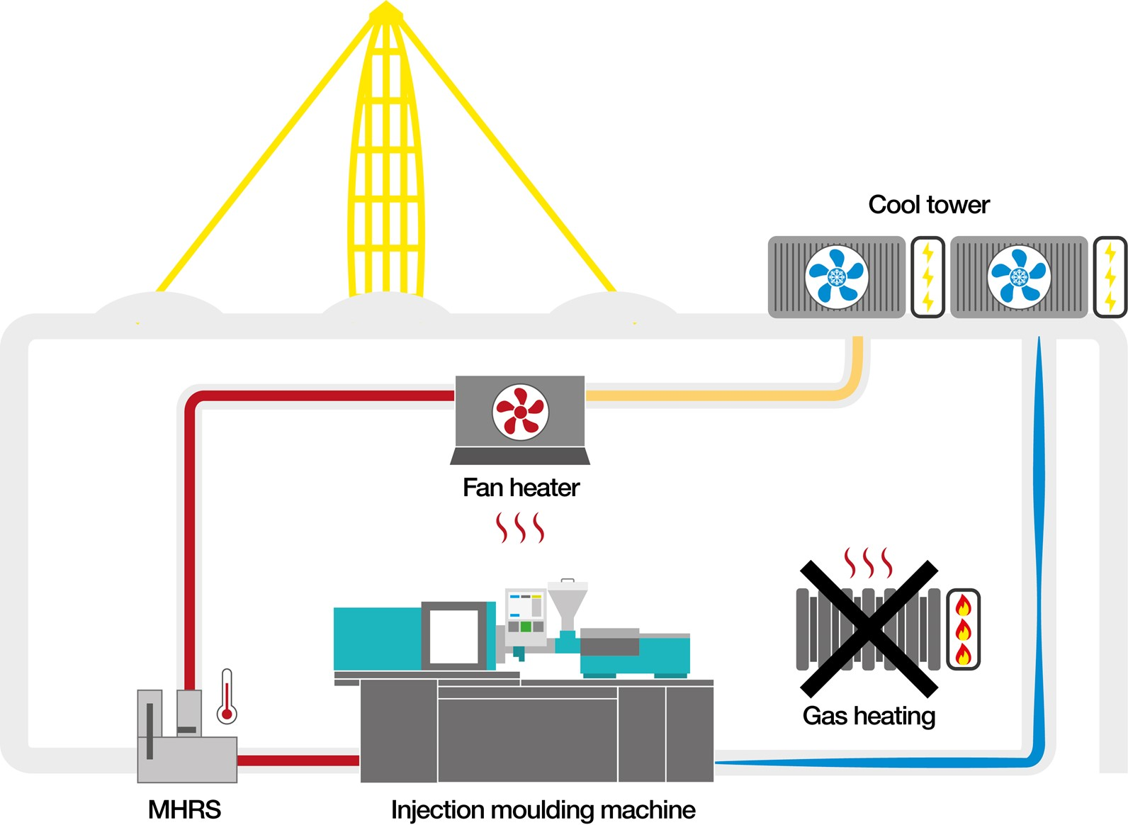A step towards CO2 neutrality: The new Machine Heat Recovery System from igus heats industrial halls with machine heat without any heat exchangers. The concept is freely available to all companies.