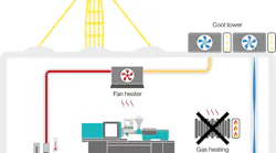 A step towards CO2 neutrality: The new Machine Heat Recovery System from igus heats industrial halls with machine heat without any heat exchangers. The concept is freely available to all companies.