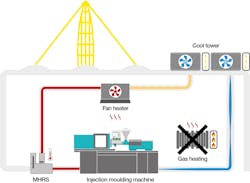 A step towards CO2 neutrality: The new Machine Heat Recovery System from igus heats industrial halls with machine heat without any heat exchangers. The concept is freely available to all companies. A step towards CO2 neutrality: The new Machine Heat Recovery System from igus heats industrial halls with machine heat without any heat exchangers. The concept is freely available to all companies.