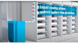 Liquid cooling is extremely effective at dissipating large amounts of heat and maintaining uniform temperatures throughout the battery pack, thereby allowing BESS designs that achieve higher energy density and safely support  high C-rate applications.