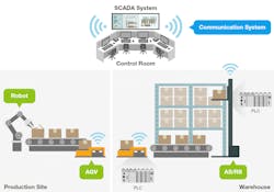Wireless warehouse for automated material handling Wireless warehouse for automated material handling