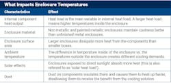What impacts enclosure temperatures chart What impacts enclosure temperatures chart
