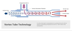 Vortex Tube Technology Vortex Tube Technology