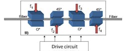 Figure 1: Fiber squeezing technology physically compresses the fiber with a series of electrically-driven piezo actuators placed at alternating orientations around the fiber for complete control. Figure 1: Fiber squeezing technology physically compresses the fiber with a series of electrically-driven piezo actuators placed at alternating orientations around the fiber for complete control.
