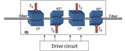 Figure 1: Fiber squeezing technology physically compresses the fiber with a series of electrically-driven piezo actuators placed at alternating orientations around the fiber for complete control. Figure 1: Fiber squeezing technology physically compresses the fiber with a series of electrically-driven piezo actuators placed at alternating orientations around the fiber for complete control.