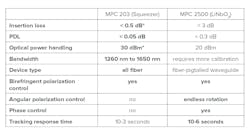 Table 2. A direct comparison between MPC 203 and MPC 2500. *Dominated by connectors. Table 2. A direct comparison between MPC 203 and MPC 2500. *Dominated by connectors.