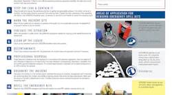 DENIOS 10-step emergency leak plan poster