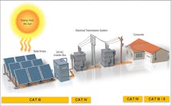 In photovoltaic power systems, category environments vary from generation to transmission to the end user.