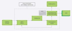 Next-generation SSRs incorporate thermal protection via an embedded thermostat within the SSR, preventing overheating conditions. Next-generation SSRs incorporate thermal protection via an embedded thermostat within the SSR, preventing overheating conditions.