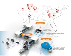 Remote Access Solution Reduces Food Waste in Processing Plants Remote Access Solution Reduces Food Waste in Processing Plants