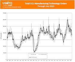 Total orders through July 2023 Total orders through July 2023