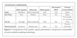 Figure 1: Laser marking comparison chart Figure 1: Laser marking comparison chart