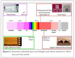 Figure 4: Laser wavelengths Figure 4: Laser wavelengths
