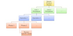 The software is designed in accordance with the ISA-88 standard for batch control and reduces the dependence on control engineers. The software is designed in accordance with the ISA-88 standard for batch control and reduces the dependence on control engineers.