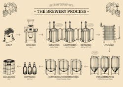 With flexible batch control software, any programming is completed ahead of time and only for the lowest level of control tasks. With flexible batch control software, any programming is completed ahead of time and only for the lowest level of control tasks.
