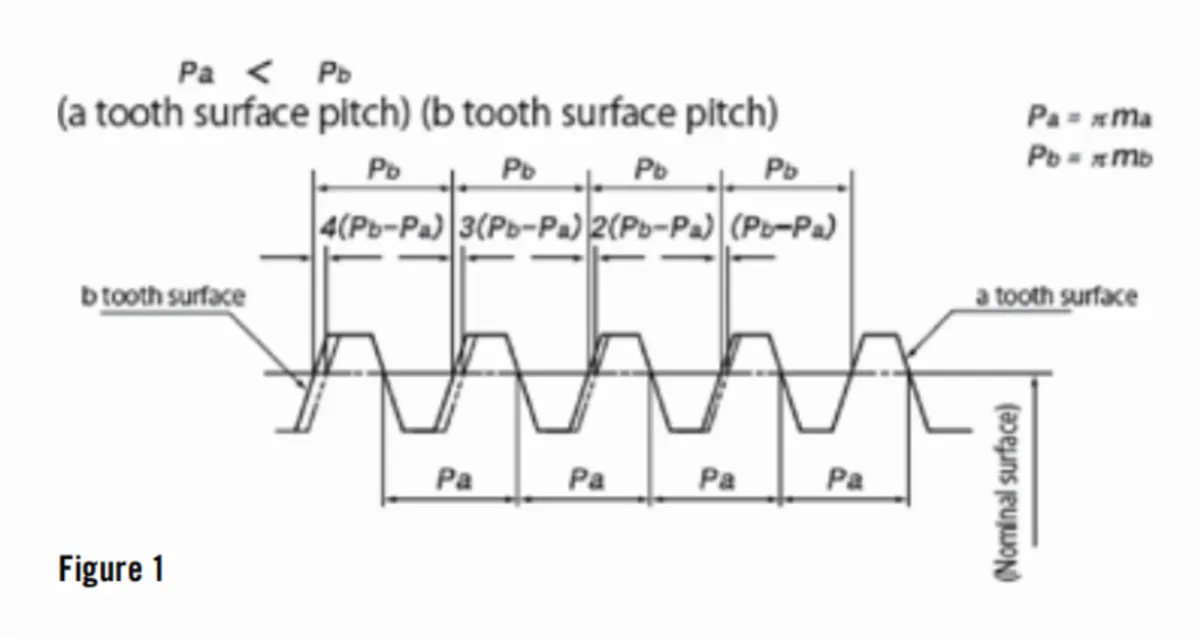 Achieving Zero-Backlash Worm-Gear Pairs | New Equipment Digest