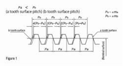 Figure 1: Tooth surface pitch diagram. Figure 1: Tooth surface pitch diagram.