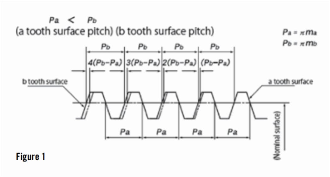 Figure 1: Tooth surface pitch diagram.