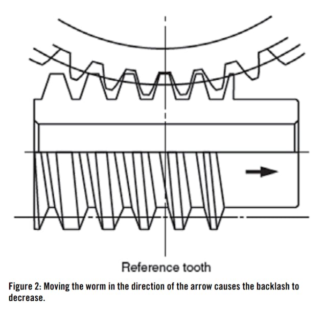 Achieving ZeroBacklash WormGear Pairs New Equipment Digest
