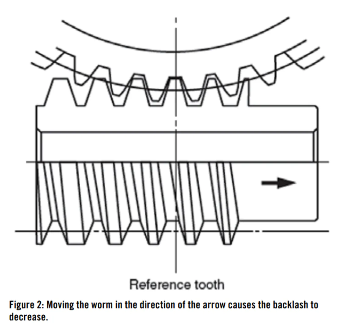 Achieving Zero-Backlash Worm-Gear Pairs | New Equipment Digest