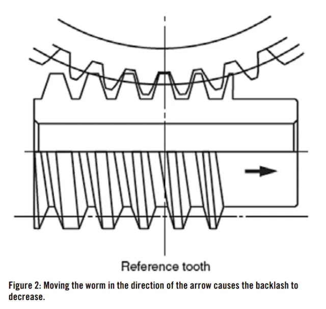 Gear Backlash Rattle Achieving Zero-Backlash Worm-Gear Pairs | New Equipment Digest