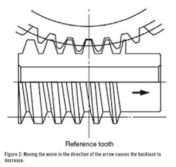 Figure 2: Moving the worm in the direction of the arrow causes the backlash to decrease. Figure 2: Moving the worm in the direction of the arrow causes the backlash to decrease.
