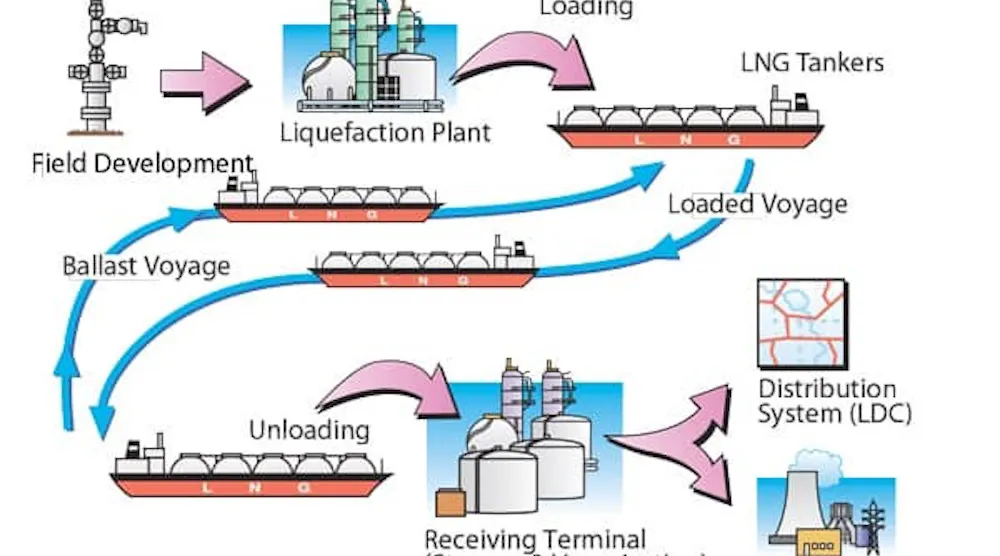 Data Injection Lngchain Automated Natural Gas Transfer System Provides Ultimate Transparency ...