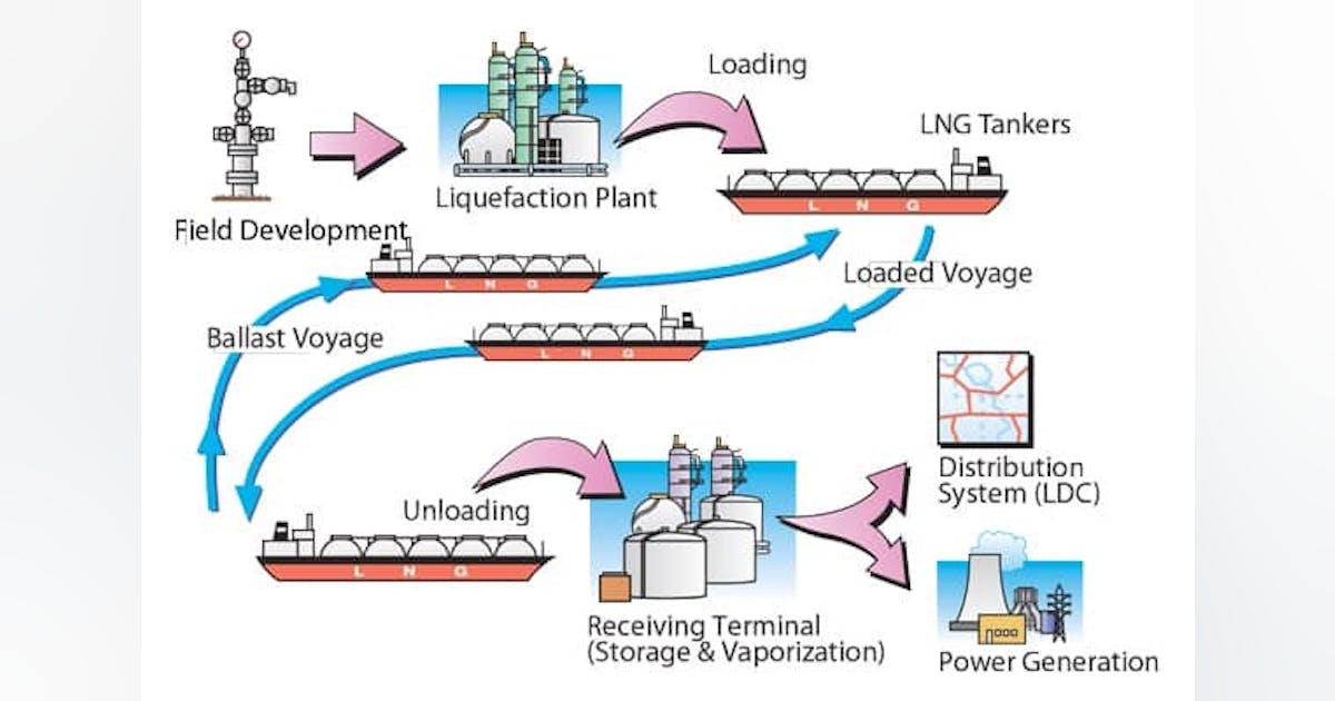 Automated Natural Gas Transfer System Provides Ultimate Transparency ...