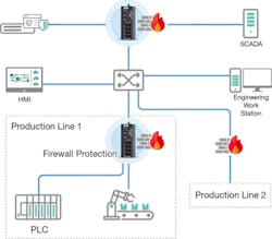 Building security boundaries to protect production lines without impacting each other when cybersecurity incidents occur. Building security boundaries to protect production lines without impacting each other when cybersecurity incidents occur.